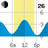 Ocean City Beach tide chart for Sunday, December 26, 2021
