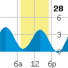 Ocean City Beach tide chart for Tuesday, December 28, 2021