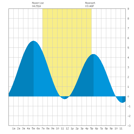 Ocean City Beach tide chart for Thursday, December 2, 2021