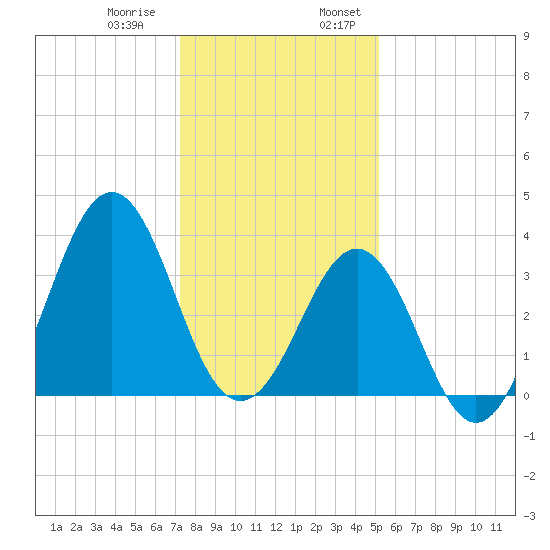 Ocean City Beach tide chart for Thursday, December 30, 2021
