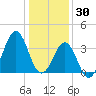 Ocean City Beach tide chart for Thursday, December 30, 2021