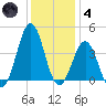 Ocean City Beach tide chart for Saturday, December 4, 2021