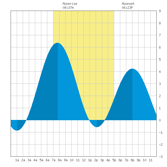 Ocean City Beach tide chart for Sunday, December 5, 2021
