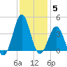 Ocean City Beach tide chart for Sunday, December 5, 2021