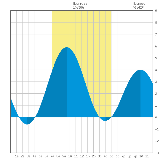 Ocean City Beach tide chart for Tuesday, December 7, 2021