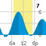 Ocean City Beach tide chart for Tuesday, December 7, 2021