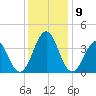 Ocean City Beach tide chart for Thursday, December 9, 2021