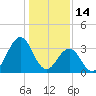 Ocean City Beach tide chart for Friday, January 14, 2022