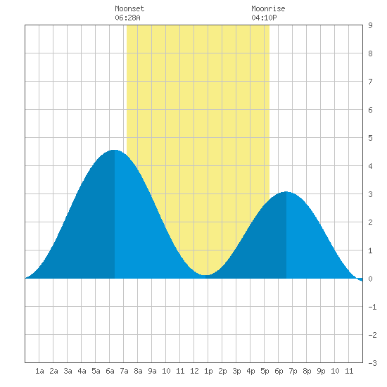 Ocean City Beach tide chart for Sunday, January 16, 2022