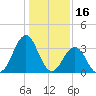 Ocean City Beach tide chart for Sunday, January 16, 2022