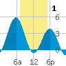Ocean City Beach tide chart for Saturday, January 1, 2022