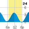 Ocean City Beach tide chart for Monday, January 24, 2022
