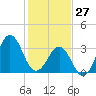 Ocean City Beach tide chart for Thursday, January 27, 2022