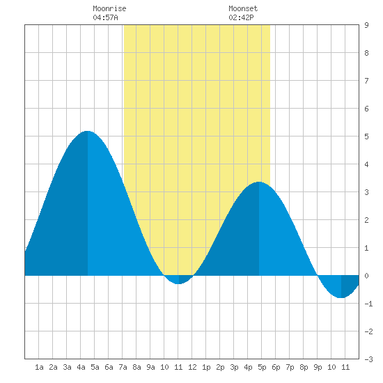 Ocean City Beach tide chart for Saturday, January 29, 2022
