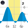 Ocean City Beach tide chart for Sunday, January 2, 2022