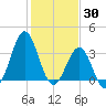 Ocean City Beach tide chart for Sunday, January 30, 2022