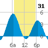 Ocean City Beach tide chart for Monday, January 31, 2022