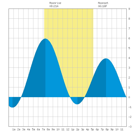 Ocean City Beach tide chart for Monday, January 3, 2022