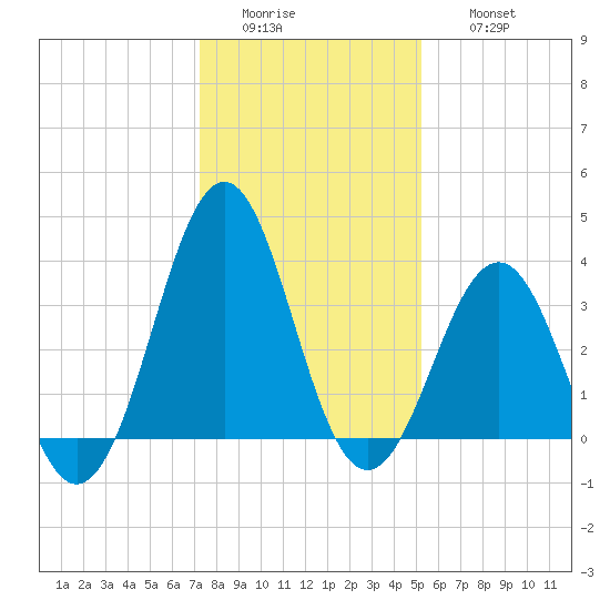 Ocean City Beach tide chart for Tuesday, January 4, 2022