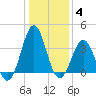 Ocean City Beach tide chart for Tuesday, January 4, 2022