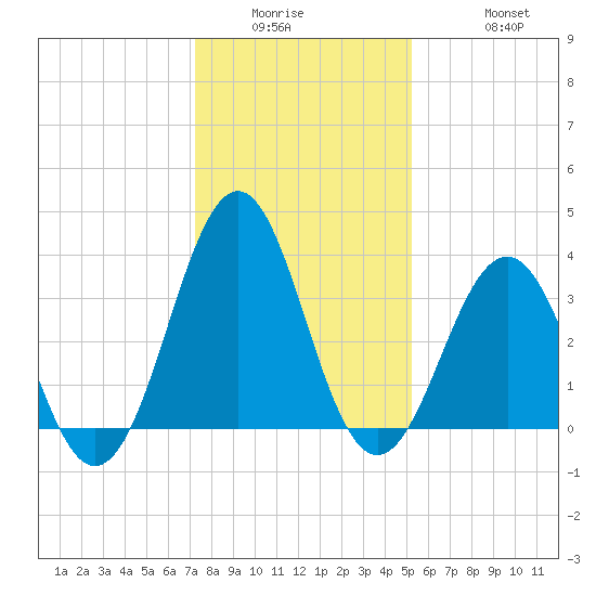 Ocean City Beach tide chart for Wednesday, January 5, 2022