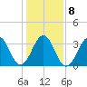 Ocean City Beach tide chart for Saturday, January 8, 2022
