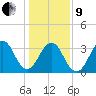 Ocean City Beach tide chart for Sunday, January 9, 2022