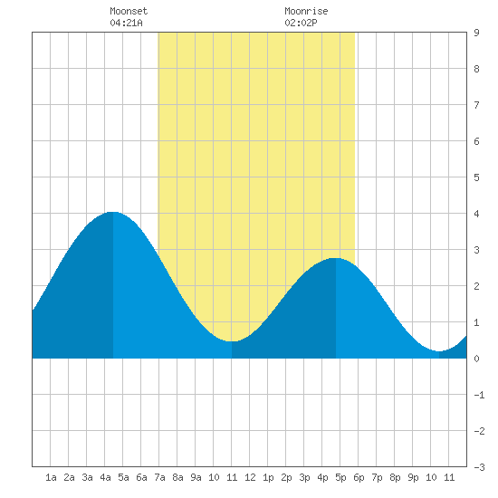 Ocean City Beach tide chart for Saturday, February 12, 2022