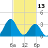Ocean City Beach tide chart for Sunday, February 13, 2022