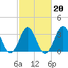 Ocean City Beach tide chart for Sunday, February 20, 2022