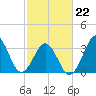 Ocean City Beach tide chart for Tuesday, February 22, 2022