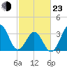 Ocean City Beach tide chart for Wednesday, February 23, 2022