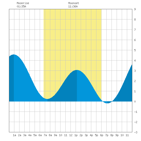 Ocean City Beach tide chart for Thursday, February 24, 2022