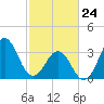 Ocean City Beach tide chart for Thursday, February 24, 2022