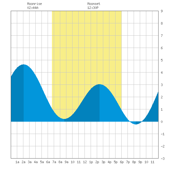 Ocean City Beach tide chart for Friday, February 25, 2022