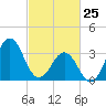 Ocean City Beach tide chart for Friday, February 25, 2022