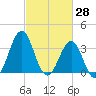 Ocean City Beach tide chart for Monday, February 28, 2022