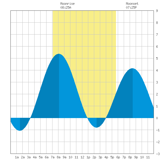 Ocean City Beach tide chart for Wednesday, February 2, 2022