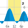 Ocean City Beach tide chart for Wednesday, February 2, 2022
