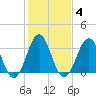 Ocean City Beach tide chart for Friday, February 4, 2022