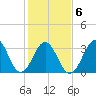Ocean City Beach tide chart for Sunday, February 6, 2022