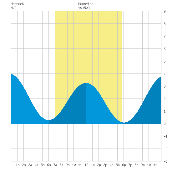 Ocean City Beach tide chart for Monday, February 7, 2022
