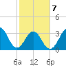 Ocean City Beach tide chart for Monday, February 7, 2022