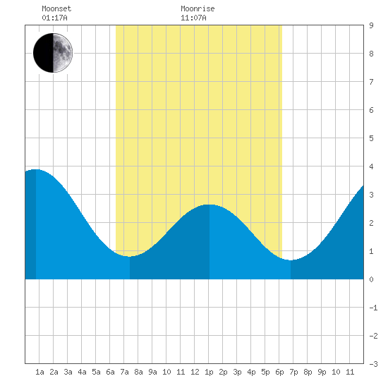Ocean City Beach tide chart for Thursday, March 10, 2022