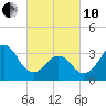Ocean City Beach tide chart for Thursday, March 10, 2022