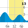 Ocean City Beach tide chart for Sunday, March 13, 2022