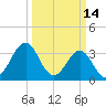 Ocean City Beach tide chart for Monday, March 14, 2022