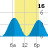 Ocean City Beach tide chart for Wednesday, March 16, 2022