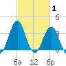 Ocean City Beach tide chart for Tuesday, March 1, 2022