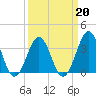 Ocean City Beach tide chart for Sunday, March 20, 2022